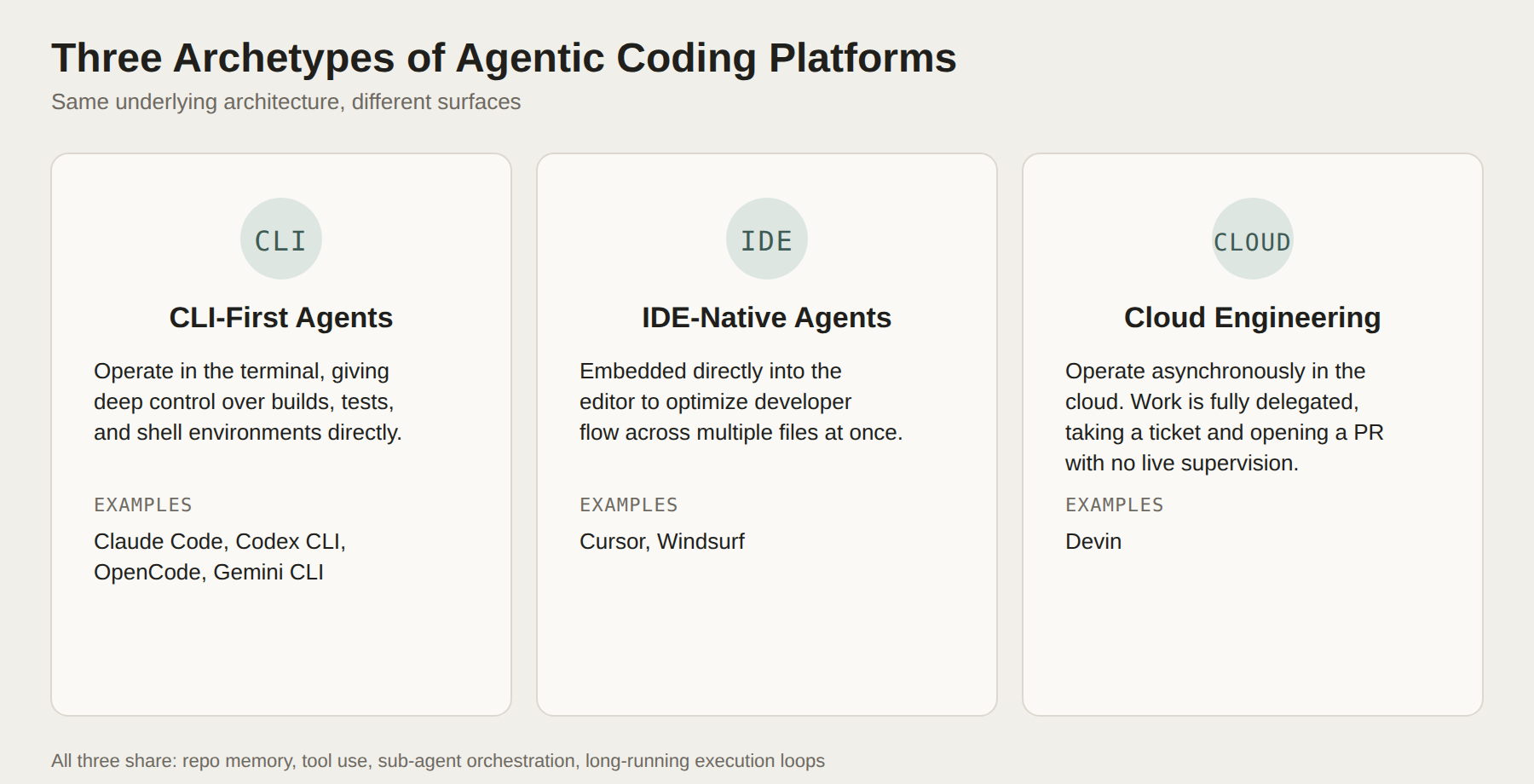Three archetypes of agentic coding platforms, CLI-first, IDE-native, and cloud engineering agents Three archetypes of agentic coding platforms, CLI-first, IDE-native, and cloud engineering agents