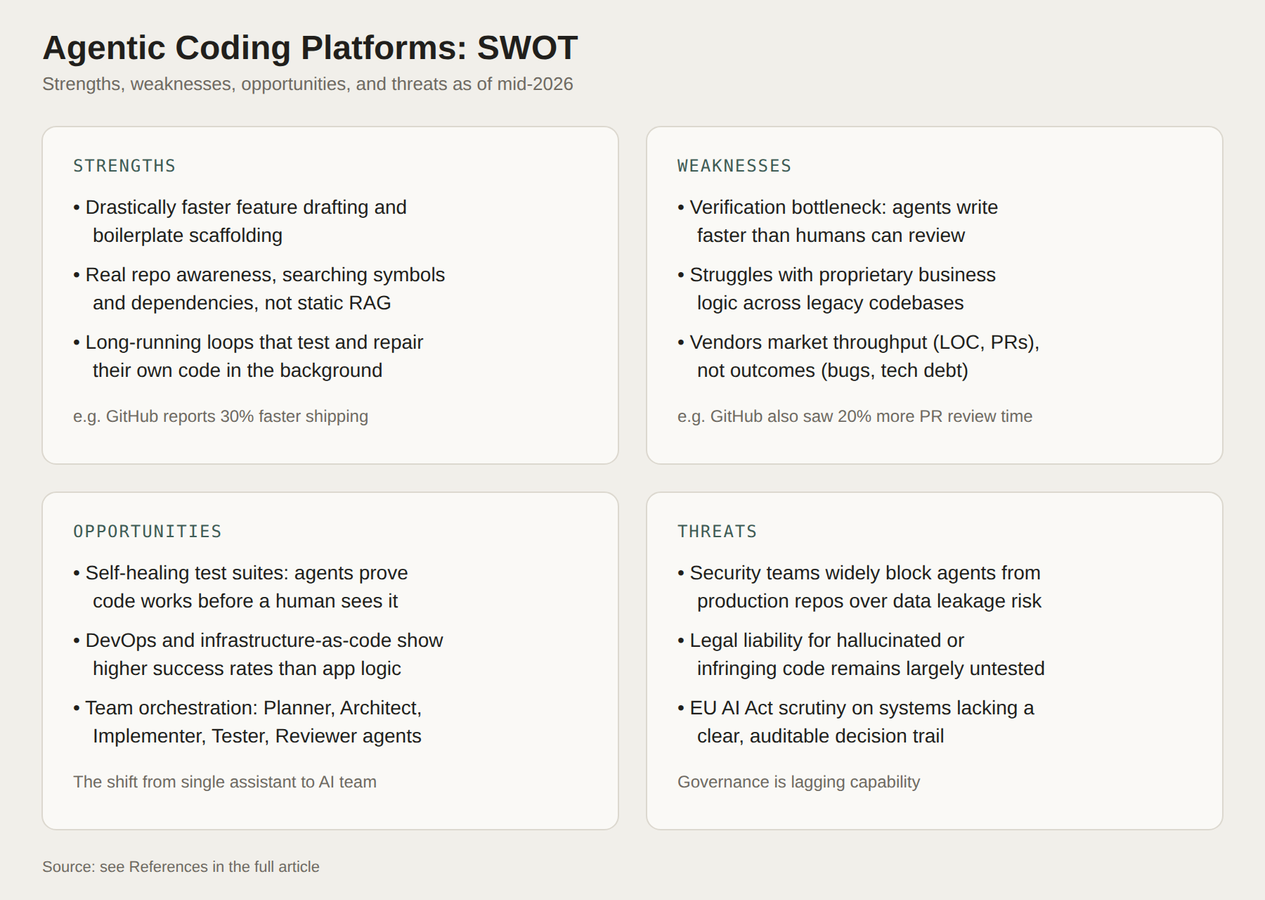 SWOT analysis of agentic coding platforms as of mid-2026 SWOT analysis of agentic coding platforms as of mid-2026
